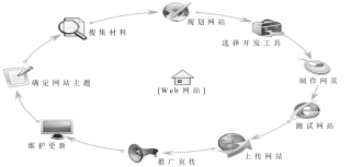 WEB建站丨网站建设的基本流程是什么？