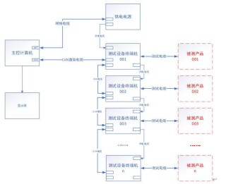 某型XXXX测试设备解决方案