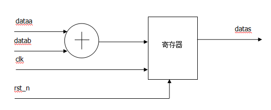 【教程分享】在FPGA中何时用组合逻辑或时序逻辑?