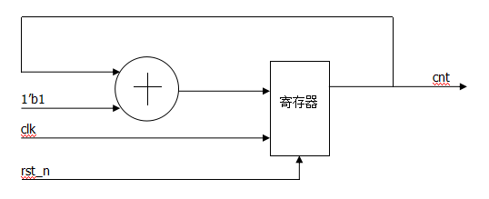 【教程分享】在FPGA中何时用组合逻辑或时序逻辑?