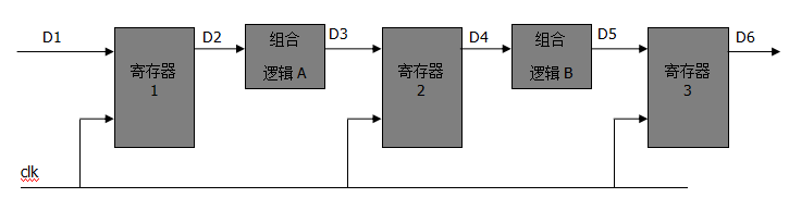 【教程分享】在FPGA中何时用组合逻辑或时序逻辑?