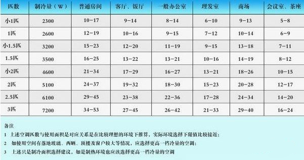 匹表示什么意思?1匹是2350W 还是2500W?